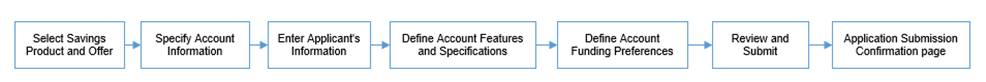 Savings Account Workflow