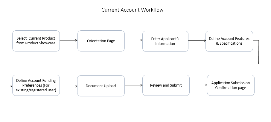 Checkings Account Workflow