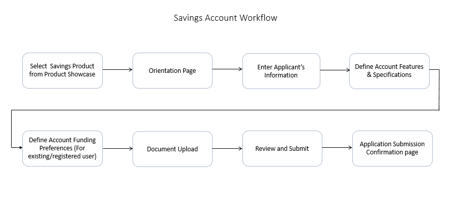 Savings Account Workflow