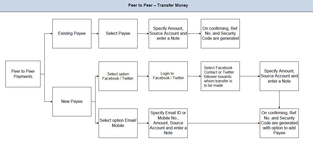  Workflow Transfer Money