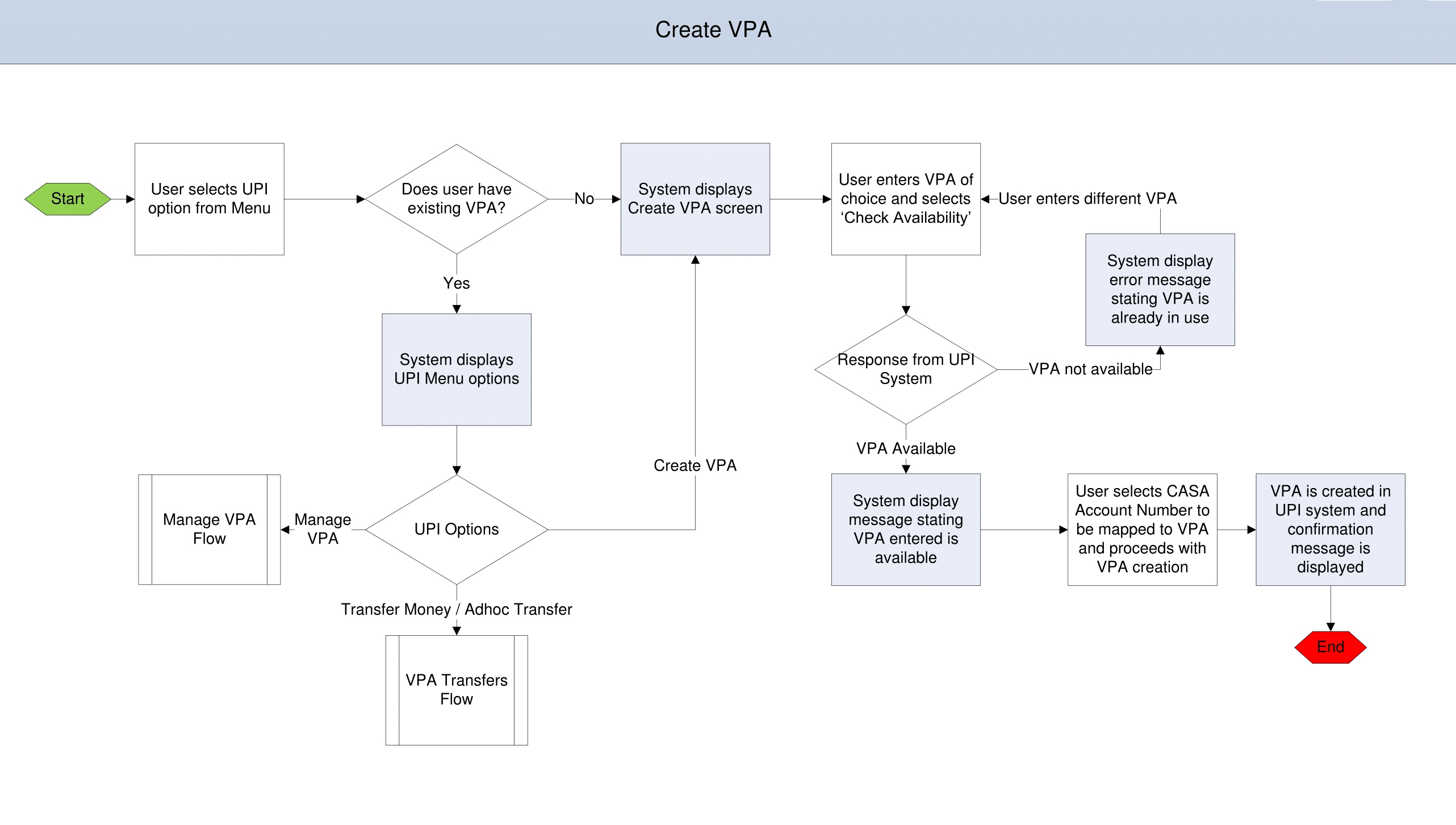 Workflow- VPA Creation