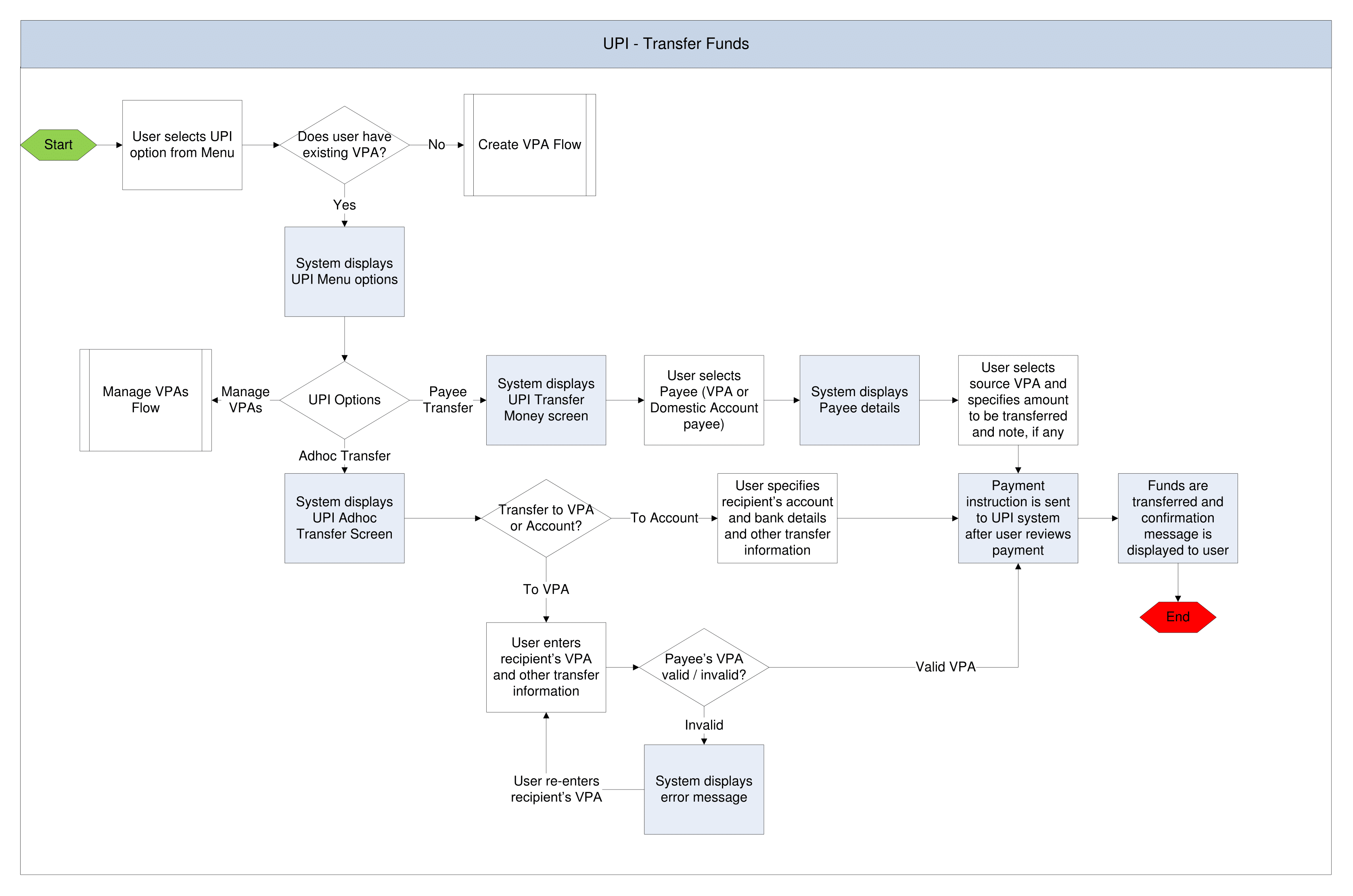 Workflow- UPI Transfers