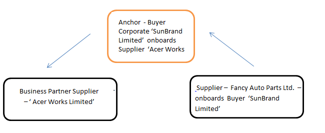 View Assocted party- workflow