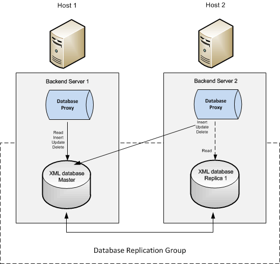 The figure displays a two-node cluster that has a single master with one replica database. The figure displays a two-node cluster that has a single master with one replica database.