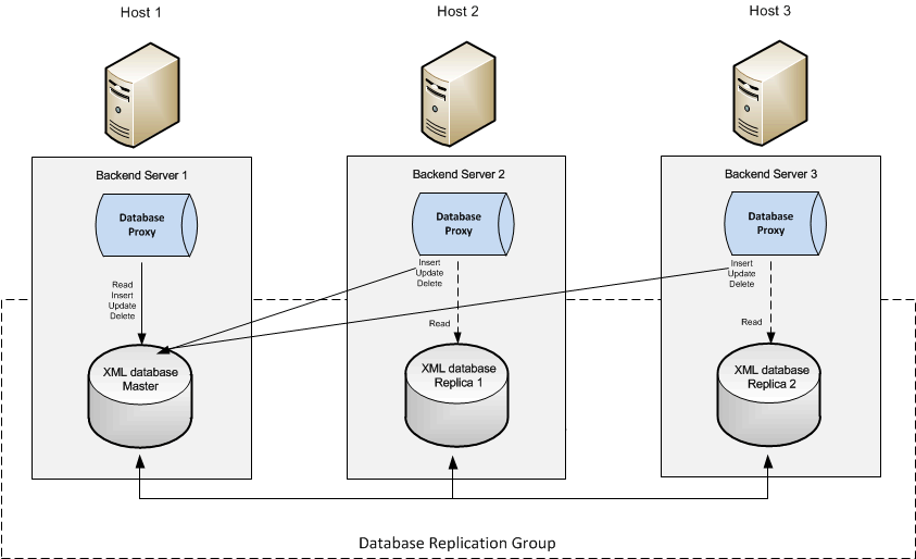This figure displays a three-node cluster has a single master with two replica databases for a higher level of HA. This figure displays a three-node cluster has a single master with two replica databases for a higher level of HA.