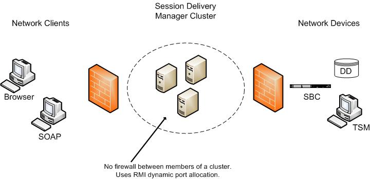 The figure describes Oracle Communications Session Delivery Manager in your network, with a firewall between the clients (browsers, SOAP, etc.) and the SDM cluster, and a firewall between the SDM cluster and other devices.