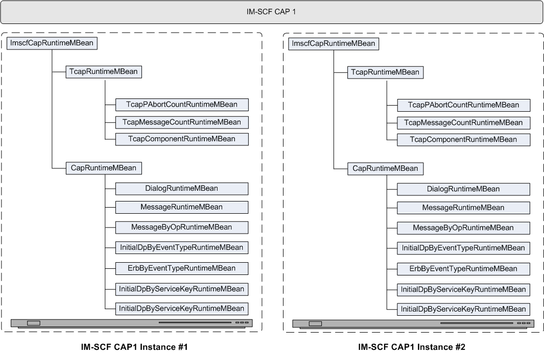 IM-SCF CAP1 instance MBeans