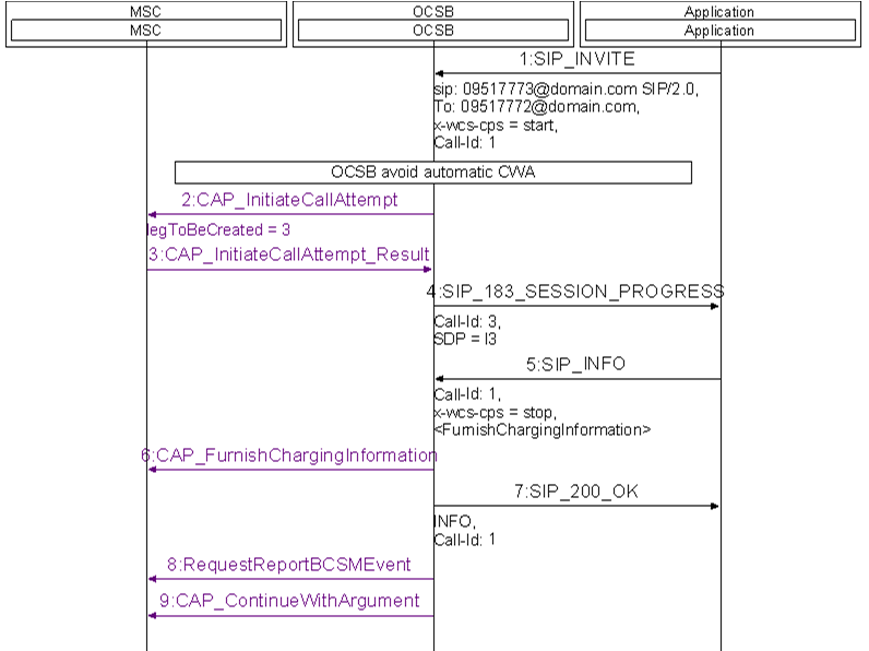 CAP FurnishChargingInformation in Application Initiated Call