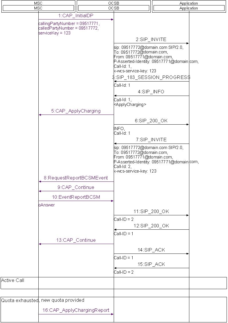 Full Call Control Application: CAP ApplyCharging