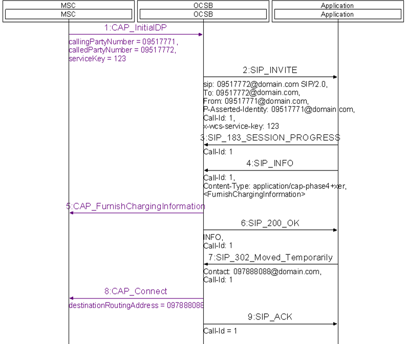 Initial Call Control App: CAP FurnishChargingInformation