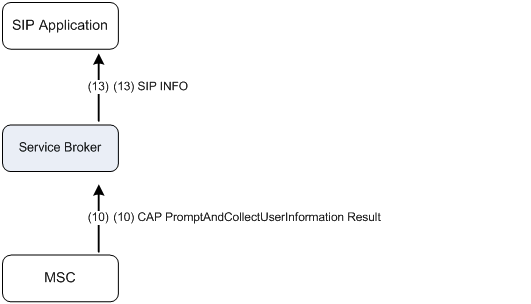 Sending SIP INFO to Application