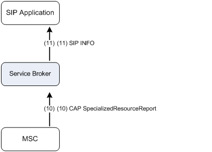 Sending SIP INFO from Service Broker to Application