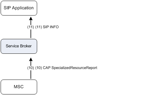 Sending SRR from Service Broker to Application