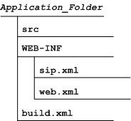 Structure of an Application Folder