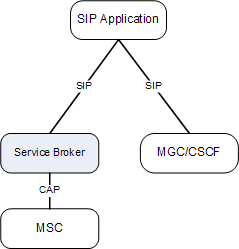 Controlling MSC and MGC/CSCF by SIP Application