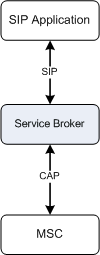 Controlling Legacy IN-Enabled MSC by SIP Application