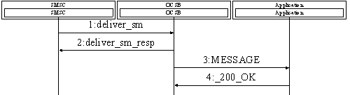 Call Flow for Sending a Short Message to an Application