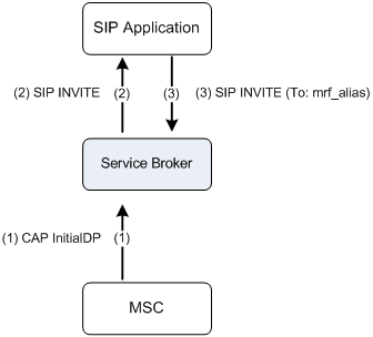 Creating User Interaction Session by Application