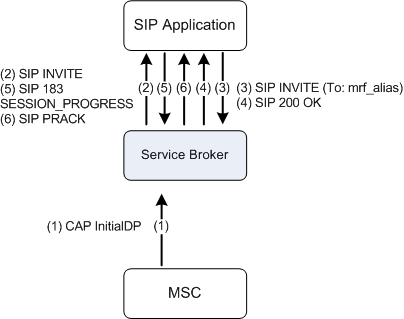 Updating SDP to Initiating Side