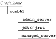 Installation directory structure.