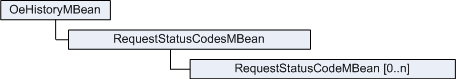 OeHistoryMBean Hierarchy