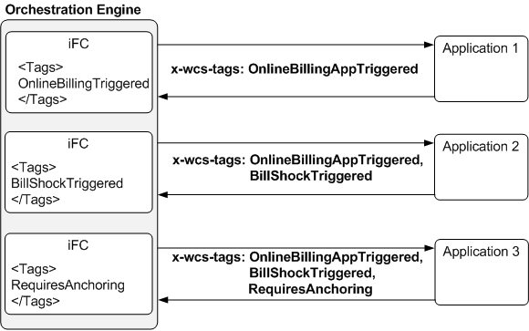 Accumulating Session Tags