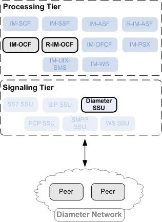 Diameter SSU in the Service Broker Architecture