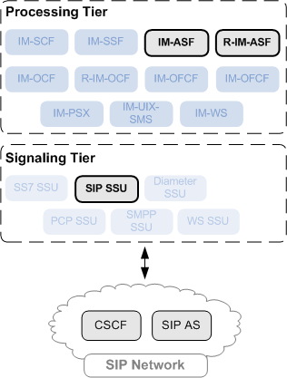 SIP SSU in the Overall Architecture of Service Broker