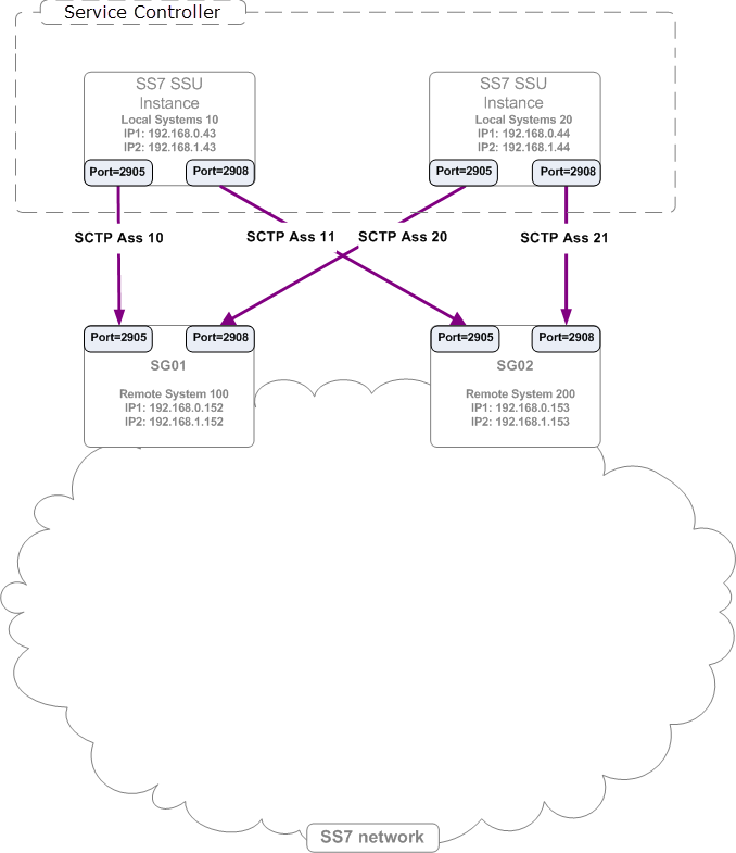 Example of an M3UA SCTP Associations configuration.