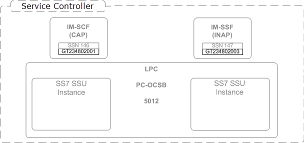 Example of a local GT configuration.