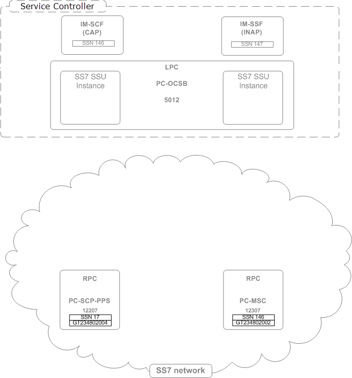 Example of remote Fixed GT configuration.