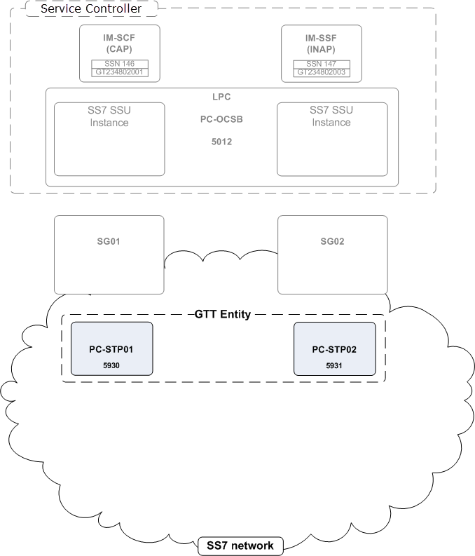 Example of a Global Title Routing configuration.