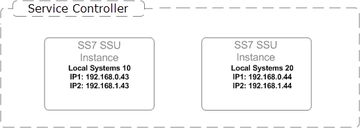 Example of a M3UA local system configuration