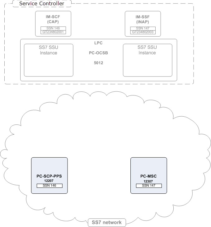 Example of a remote PC and SSN configuration.