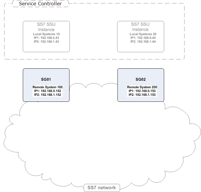 Example of a M3UA Remote Systems configuration.