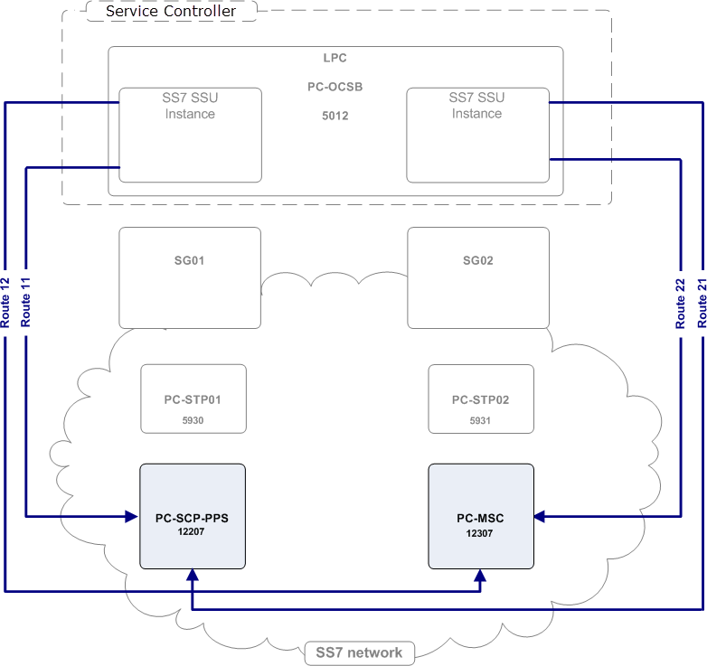 Example of a M3UA routes configuration