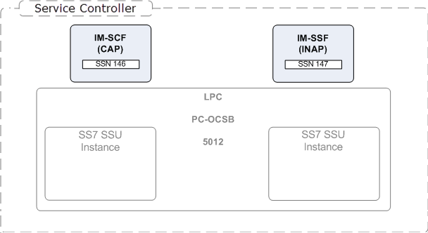Example of a local SSN configuration.