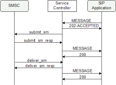 Surrounding text describes Figure 2-7 .