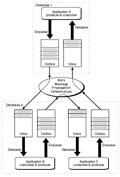 Oracle aq что это