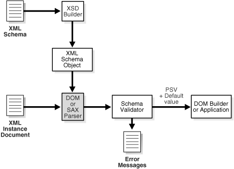 Xml Schema Processor For Javaの使用
