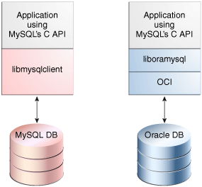 Oracle用mysqlクライアント ライブラリ ドライバ