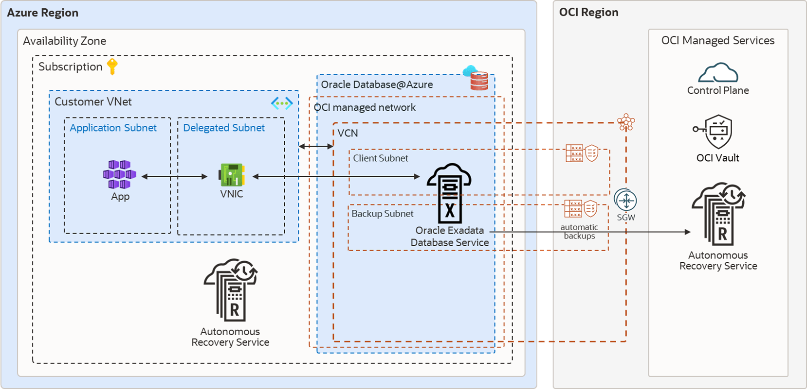 AzureまたはOCIにおいて実行されている自律型リカバリ・サービスへのバックアップを使用したExaDB-D上のOracle RACを示すMAA Silver HA図 AzureまたはOCIにおいて実行されている自律型リカバリ・サービスへのバックアップを使用したExaDB-D上のOracle RACを示すMAA Silver HA図