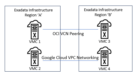 複数のVMクラスタが2つの異なる方法でピアリングされた2つのExadataインフラストラクチャを使用したテスト・シナリオ 複数のVMクラスタが2つの異なる方法でピアリングされた2つのExadataインフラストラクチャを使用したテスト・シナリオ