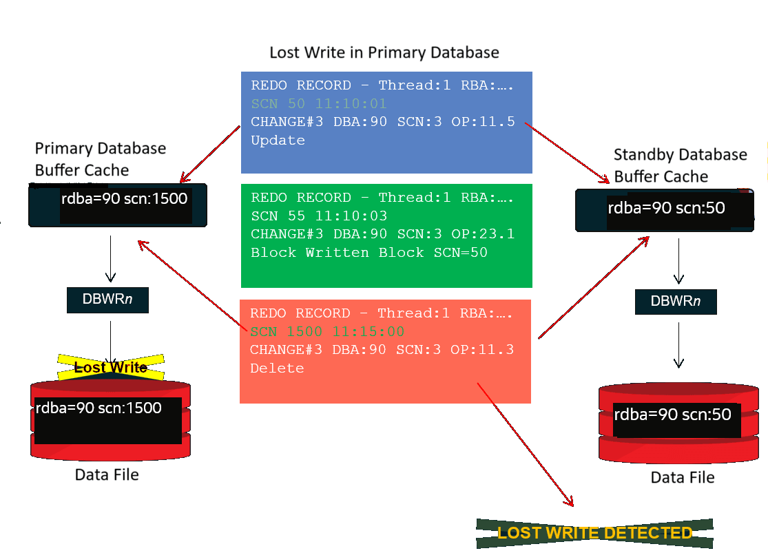 corruption-lostwrite.pngの説明が続きます corruption-lostwrite.pngの説明が続きます