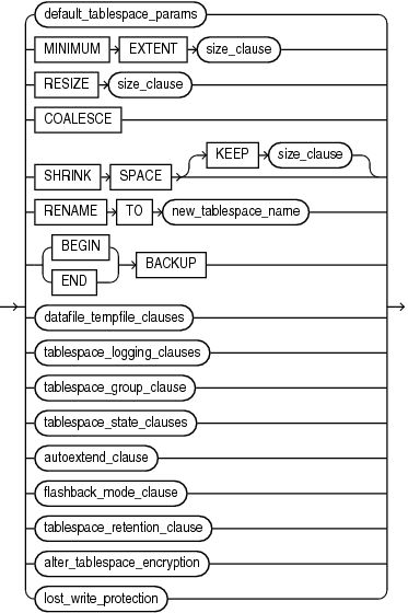 alter_tablespace_attrs.epsの説明が続きます