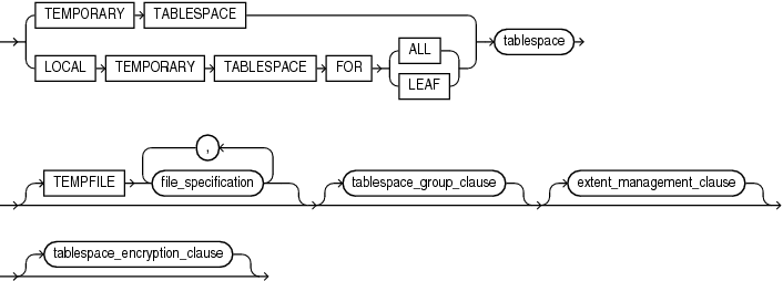 temporary_tablespace_clause.epsの説明が続きます