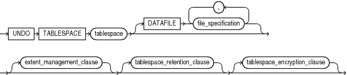undo_tablespace_clause.epsの説明が続きます