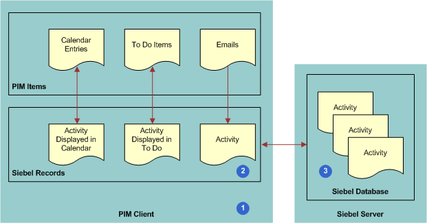 Relationship Between IBM Notes Items, Sielbel Activities in IBM Notes, and Siebel Activities on the Siebel Server: In this image, the PIM Client contains PIM Items (Calendar Entries, To Do Items, Emails) and Siebel Records (Activity Displayed in Calendar, Activity Displayed in To Do, Activity). Siebel Server contains the Siebel Database (Activities). There is a double-sided arrow going from Siebel Records on the PIM Client to Siebel Database.