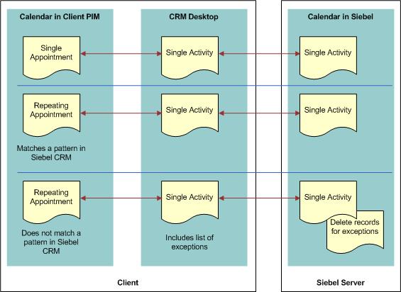 How CRM Desktop Handles a Repeating Calendar Entry: In this image, the Client contains Calendar in client PIM (Single Appointment) and Matches a pattern in Siebel CRM (Repeating Appointment) and Does not match a pattern in Siebel CRM (Repeating Appointment). There is a double-sided arrow going from Calendar in client PIM (Single Appointment) to CRM Desktop (Single Activity). There is a double-sided arrow going from Matches a pattern in Siebel CRM (Repeating Appointment) to CRM Desktop (Single Activity). There is a double-sided arrow going from Does not match a pattern in Siebel CRM (Repeating Appointment) to Includes list of exceptions (Single Activity). Siebel Server contains the Calender in Siebel Database (Single Activity). There is a double-sided arrow going from CRM Desktop (Single Activity) to Siebel Database (Single Activity). There is a double-sided arrow going from CRM Desktop (Single Activity) to Siebel Database (Delete records for exceptions).