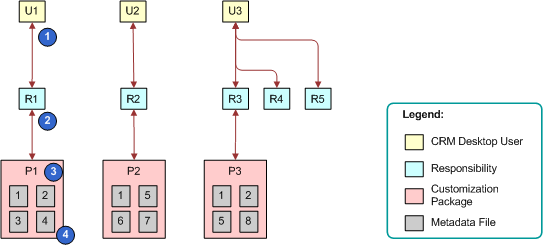 Example of Relationships Between Users, Responsibilities, Customization Packages, and Metadata Files: In this image, U1 is related to R1 and R1 is related to P1. U2 is related to R2 and R2 is related to P2. U3 is related to R3, R4, and R5. R3 is related to P3.
